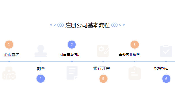 鄭州注冊二手鋼材交易類型公司流程步驟大致涵蓋5步，分別是