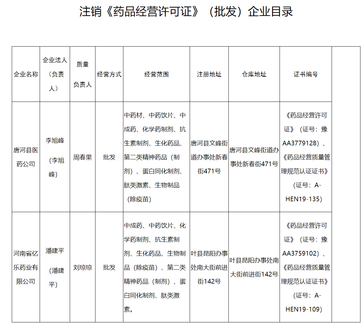 河南注銷(xiāo)《藥品經(jīng)營(yíng)許可證》《藥品經(jīng)營(yíng)質(zhì)量管理規(guī)范認(rèn)證證書(shū)》公告