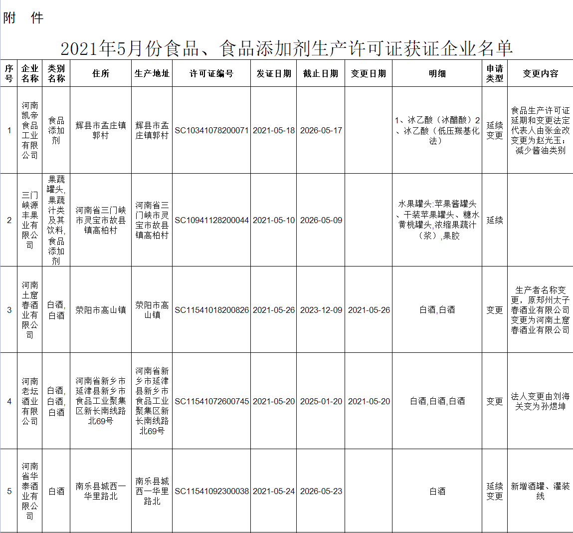 2022年5月食品、食品添加劑生產(chǎn)許可證獲證企業(yè)名單