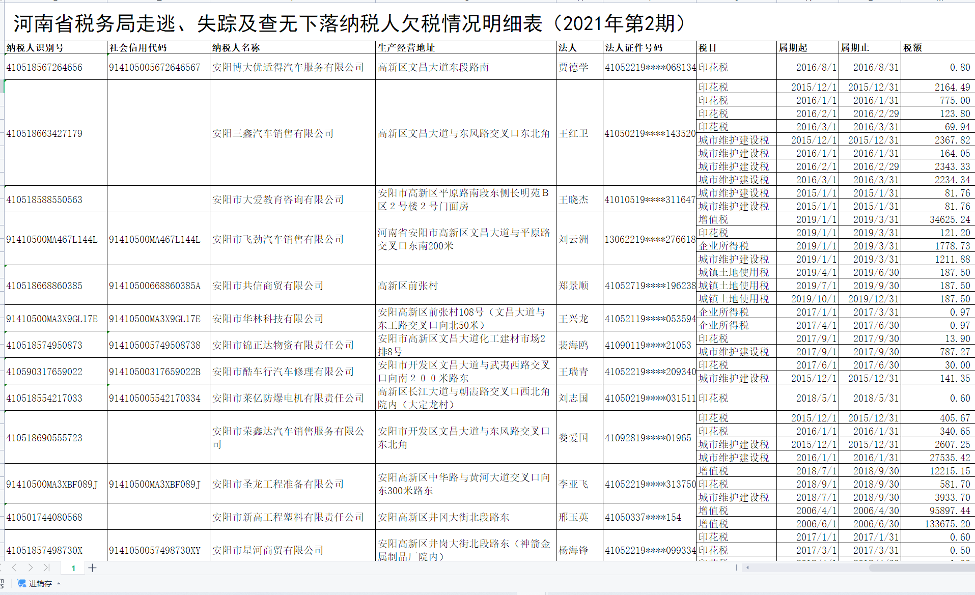  部分走逃、失蹤及查無(wú)下落納稅人欠稅情況明細(xì)表
