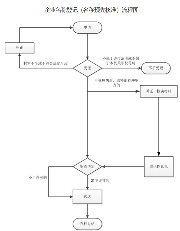 鄭州自貿(mào)區(qū)設立律所名稱預核準流程