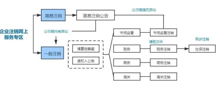 河南全程電子化服務(wù)平臺(tái)注銷營(yíng)業(yè)執(zhí)照怎么辦？