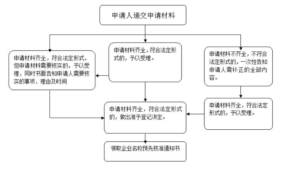 許昌市工商核名網(wǎng)站現(xiàn)場申請操作指引