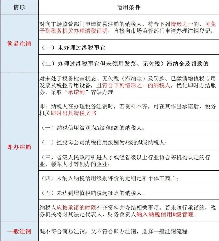 金水區(qū)注銷咨詢公司網(wǎng)上辦理稅務注銷步驟