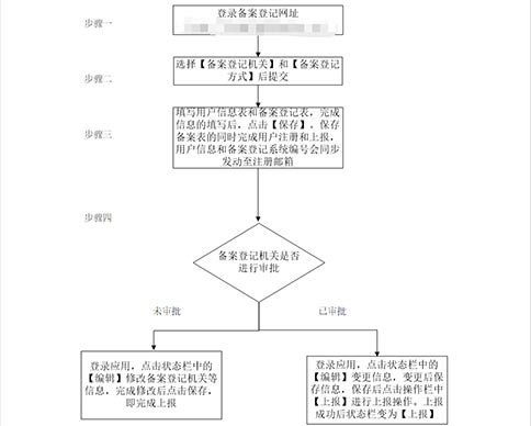 河南省進出口企業(yè)服務平臺申請進出口權(quán)條件