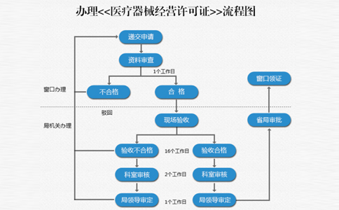 鄭州二類器械備案流程(二類器械備案地址要求)