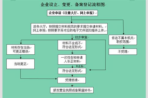 鄭州注冊個(gè)體工商戶需提供資料流程及費(fèi)用