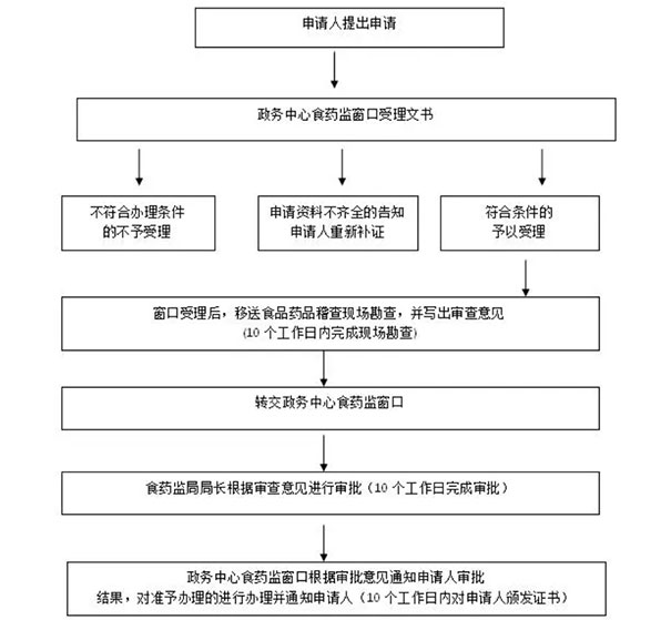鄭州店鋪里面食品經(jīng)營許可證辦理時限