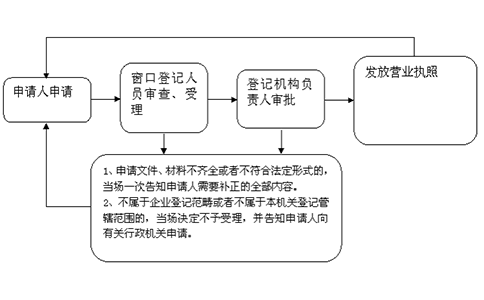 鄭州市個人企業(yè)注銷簡易流程流程