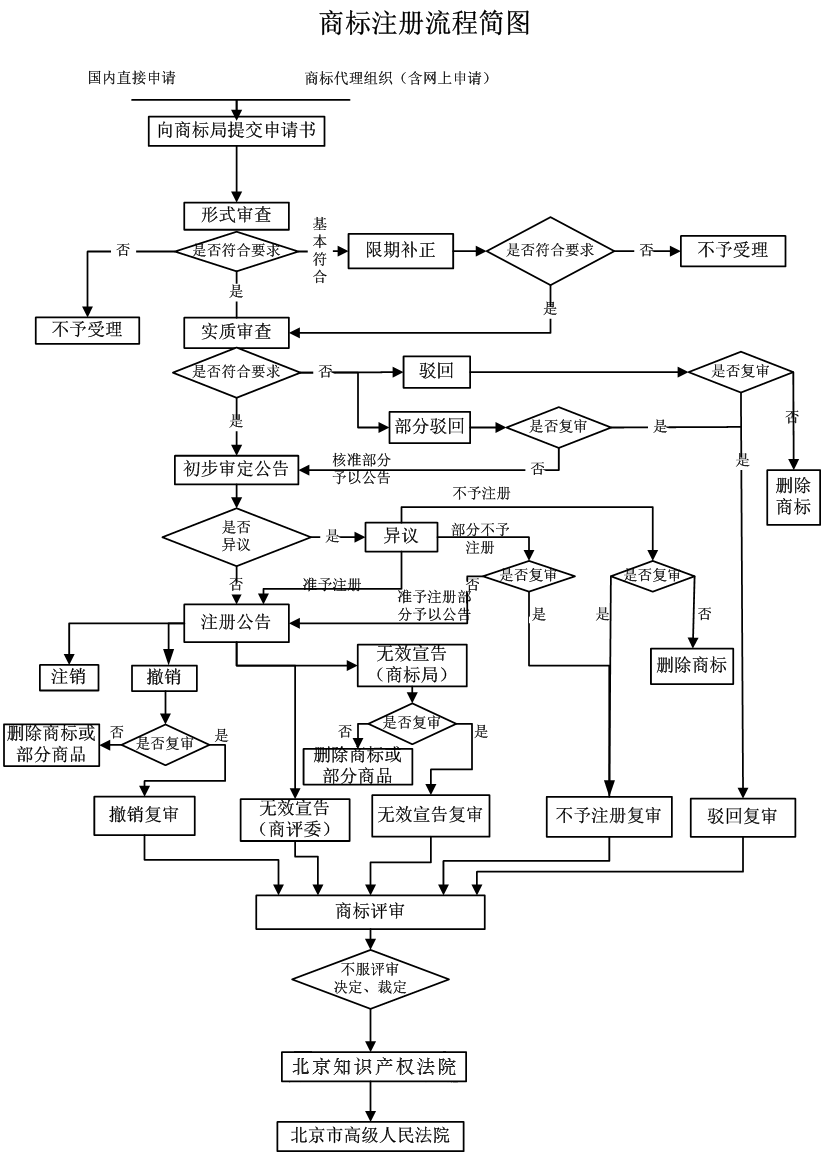 鄭州商標(biāo)注冊(cè)代辦申請(qǐng)流程