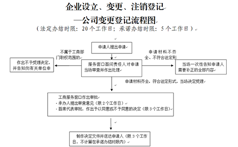 河南掌上工商法定代表人變更要多長時間