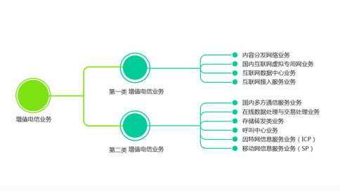 IDC、ISP和網(wǎng)絡托管許可證的定義（IDC和ISP有什么區(qū)別）