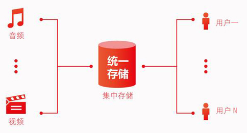 存儲(chǔ)轉(zhuǎn)發(fā)類業(yè)務(wù)是什么？如何辦理存儲(chǔ)轉(zhuǎn)發(fā)類業(yè)務(wù)許可?