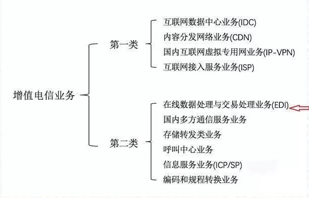 第二類增值電信業(yè)務牌照是什么？有哪些？