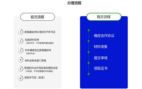 廣東icp許可證辦理的條件，廣東icp許可證辦理流程