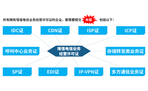 icp許可證沒有年檢怎么辦，icp年檢怎樣辦理