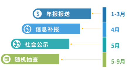 增值電信業(yè)務(wù)經(jīng)營許可證年報多少錢，2024年ICP許可證年檢怎么做